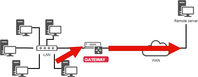Netzwerkarchitektur mit Gateway