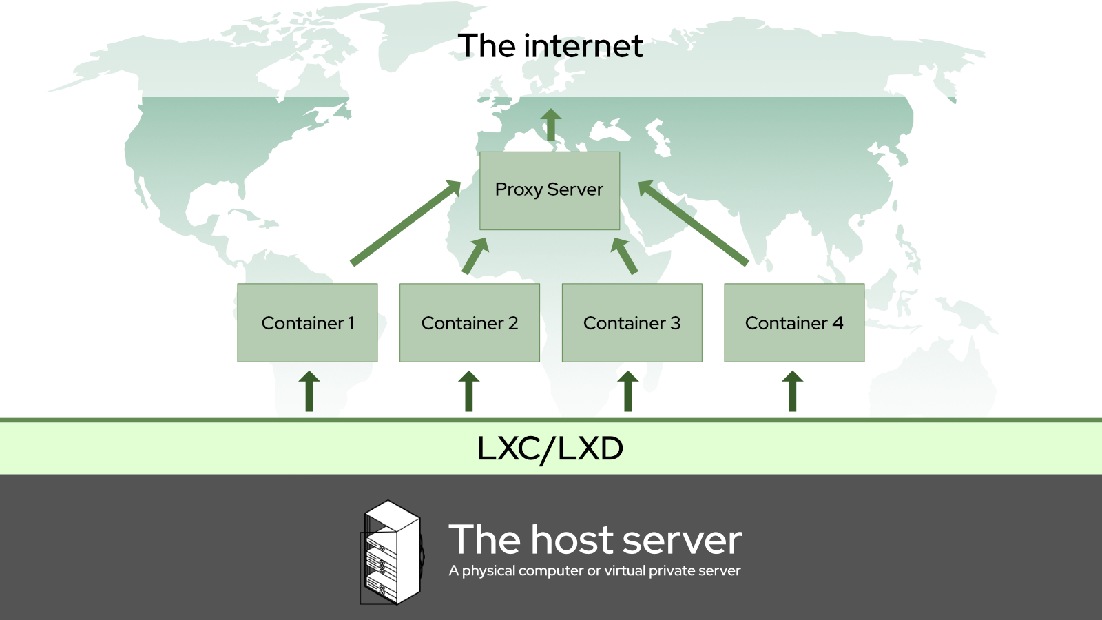 Діаграма передбачуваної структури контейнера Linux