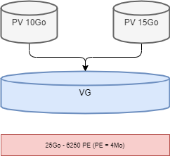 Volume group, PE size equal to 4MB