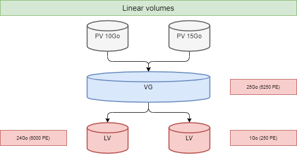 Linear volumes