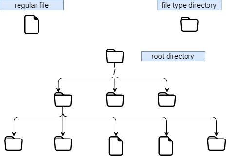 Organization of a file system