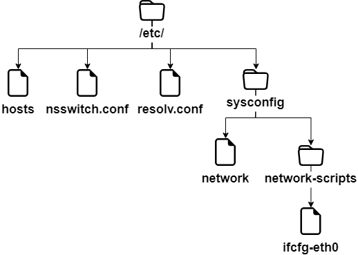 Synthesis of the files implemented in the network part