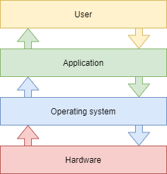 Operation of an operating system