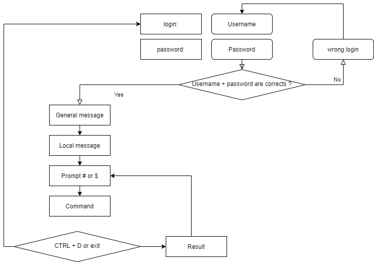 Operating principle of the SHELL