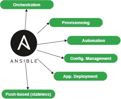 The features of Ansible