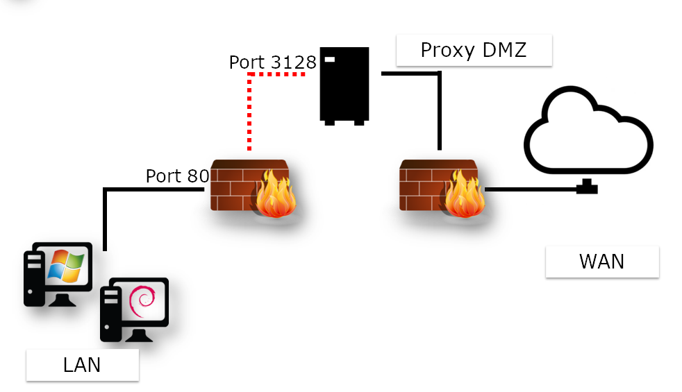 Captive proxy-based architecture