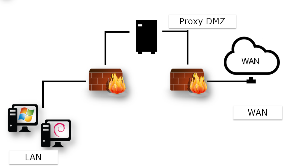 Proxy-based architecture