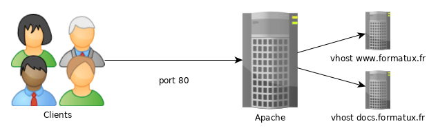 How a standard website works