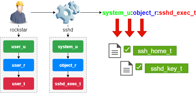 The SELinux context of an important process - example of sshd